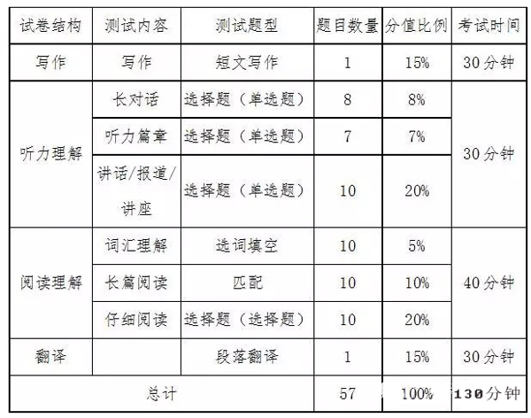 2017年12月英语六级分数分配