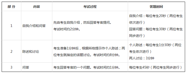 2018年5月英语<a href=http://www.cetclub.com/cet6beikaoziliao/cet6kouyuziliao/ target=_blank class=infotextkey>六级口语</a>考试流程