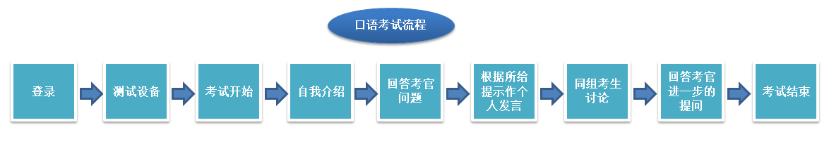 2016年11月大学英语<a href=http://www.cetclub.com/cet4beikaoziliao/cet4kouyuziliao/ target=_blank class=infotextkey>四级口语</a>考试试题构成