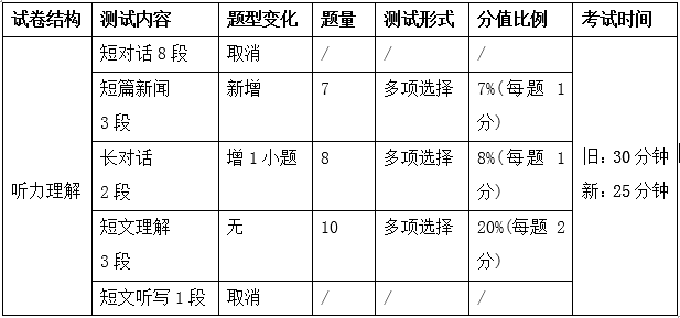 <a href=http://www.cetclub.com/cet4beikaoziliao/cet4tingliziliao/ target=_blank class=infotextkey>四级听力</a>新题型