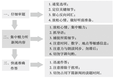 四级新听力备考技巧
