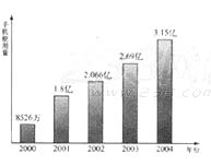 2014年6月英语四级图表作文范文：手机用量