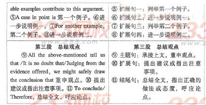 英语<a href=http://www.cetclub.com/cet4beikaoziliao/cet4xiezuoziliao/ target=_blank class=infotextkey>四级写作</a>计划第一周：论证观点类作文(day 4)