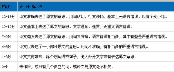 英语<a href=http://www.cetclub.com/cet4beikaoziliao/cet4fanyiziliao/ target=_blank class=infotextkey>四级翻译</a>评分标准 英语<a href=http://www.cetclub.com/cet4beikaoziliao/cet4fanyiziliao/ target=_blank class=infotextkey>四级翻译</a>评分标准