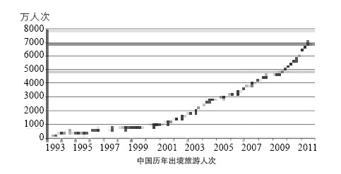 2014年英语四级作文范文：出境游人数增长