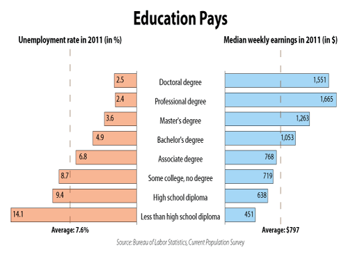 2012年12月英语四级作文真题及范文：Education Pays