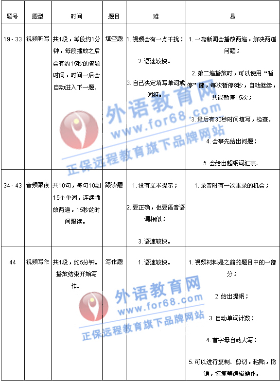 大学英语四级机考通关秘籍——外语教育网