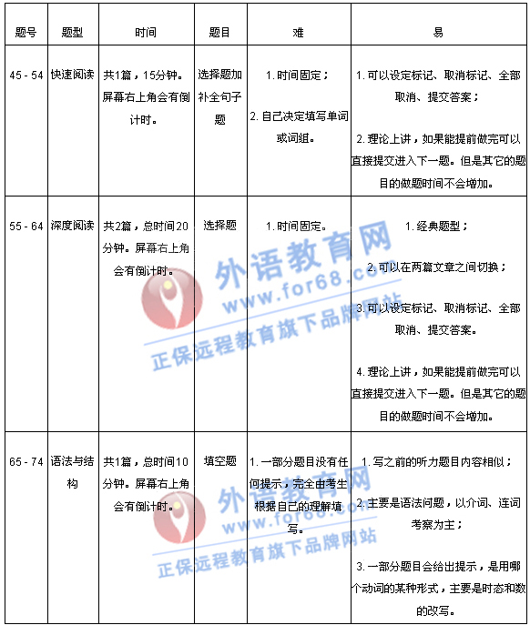 大学英语四级机考通关秘籍——外语教育网