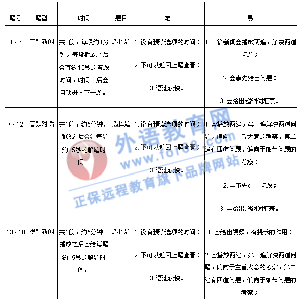 大学英语四级机考通关秘籍——外语教育网