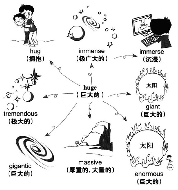 2017年12月大学英语<a href=http://www.cetclub.com/cet6beikaoziliao/cet6cihuiziliao/ target=_blank class=infotextkey>六级词汇</a>看图记忆：huge