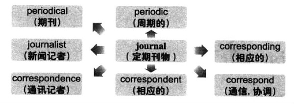 2017年12月大学英语<a href=http://www.cetclub.com/cet6beikaoziliao/cet6cihuiziliao/ target=_blank class=infotextkey>六级词汇</a>看图记忆：journal 
