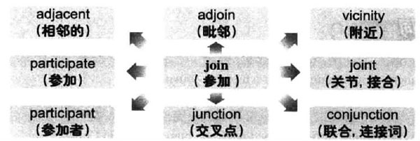2017年12月大学英语<a href=http://www.cetclub.com/cet6beikaoziliao/cet6cihuiziliao/ target=_blank class=infotextkey>六级词汇</a>看图记忆：join