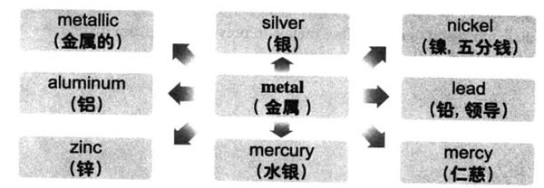 2017年12月大学英语<a href=http://www.cetclub.com/cet6beikaoziliao/cet6cihuiziliao/ target=_blank class=infotextkey>六级词汇</a>看图记忆：metal 