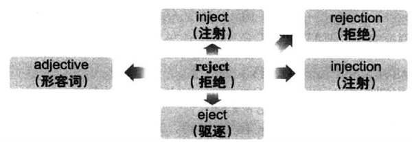 2017年12月大学英语<a href=http://www.cetclub.com/cet6beikaoziliao/cet6cihuiziliao/ target=_blank class=infotextkey>六级词汇</a>看图记忆：reject