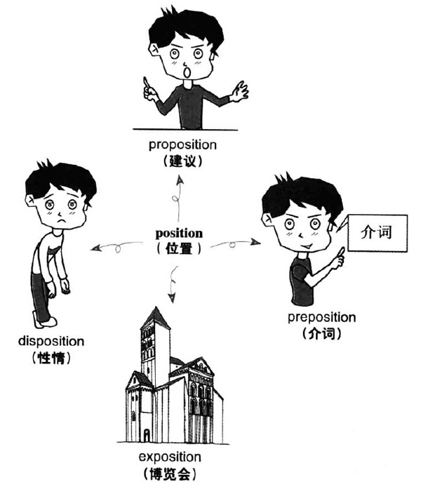 2017年12月大学英语<a href=http://www.cetclub.com/cet6beikaoziliao/cet6cihuiziliao/ target=_blank class=infotextkey>六级词汇</a>看图记忆：position