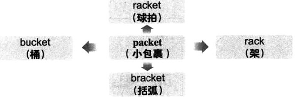 2016年12月大学英语<a href=http://www.cetclub.com/cet6beikaoziliao/cet6cihuiziliao/ target=_blank class=infotextkey>六级词汇</a>看图记忆(116)