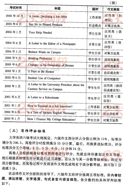 全国大学英语六级作文透视