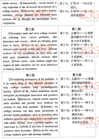 全国大学英语六级作文透视
