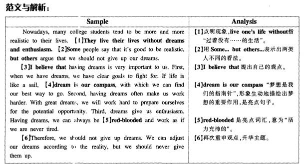 2013年12月英语六级作文预测：梦想和激情
