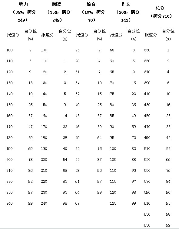 大学英语六级考试报道分数的常模百分位对照表 大学英语六级考试报道分数的常模百分位对照表