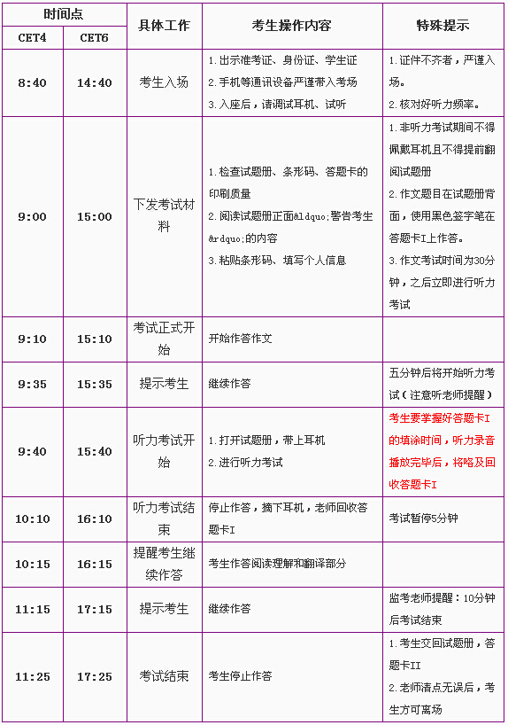 四六级考试流程