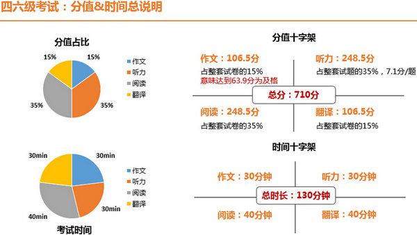四六级分值及时间说明